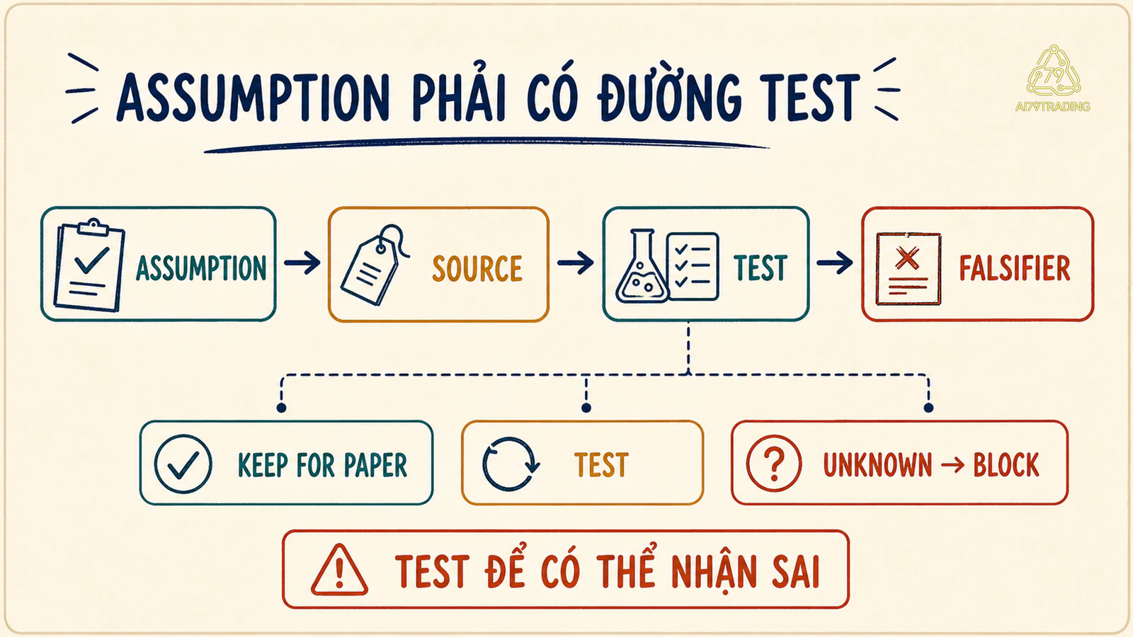 Assumption đi qua source test và falsifier trước rebuild