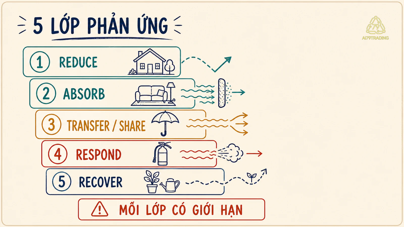 Năm lớp phản ứng trong kế hoạch rủi ro tài chính