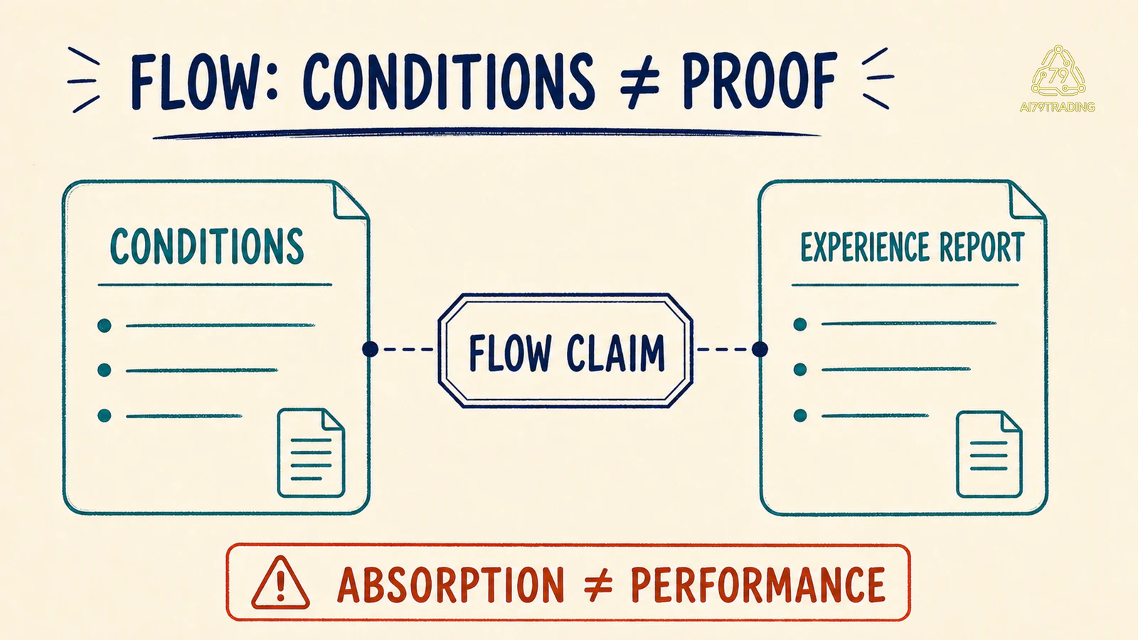 Flow tách conditions khỏi experience report và performance