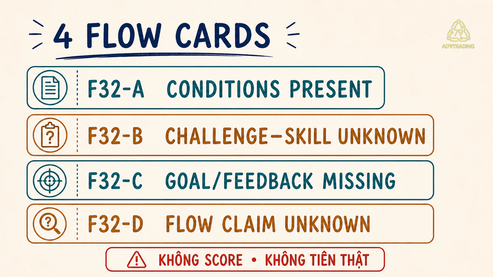 Bốn Flow Separation Card với conditions và unknown