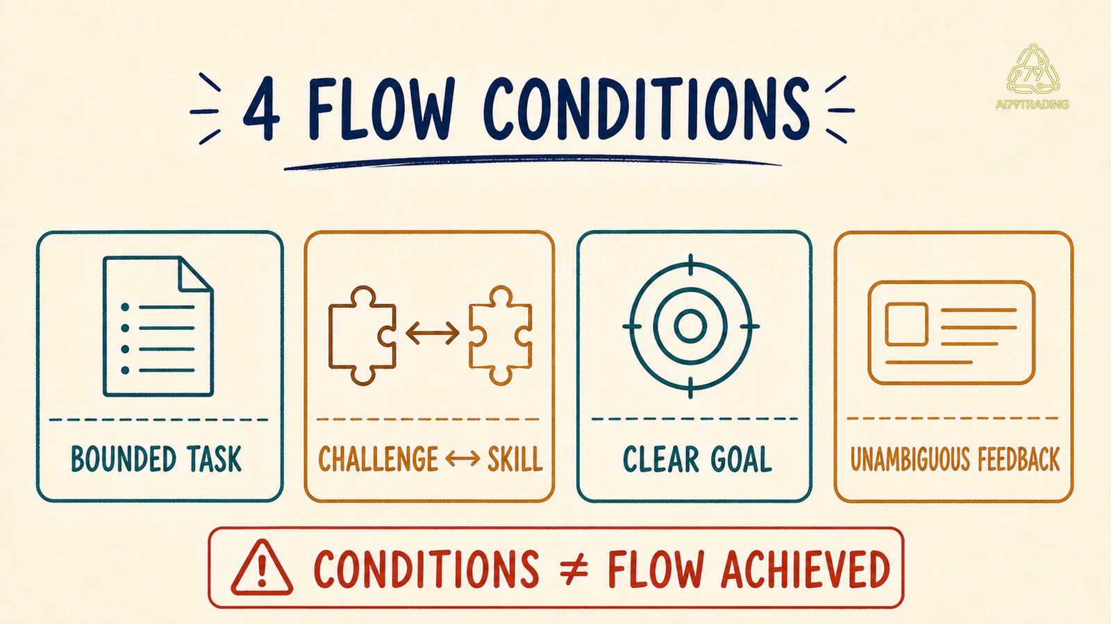 Bốn conditions hỗ trợ Flow State