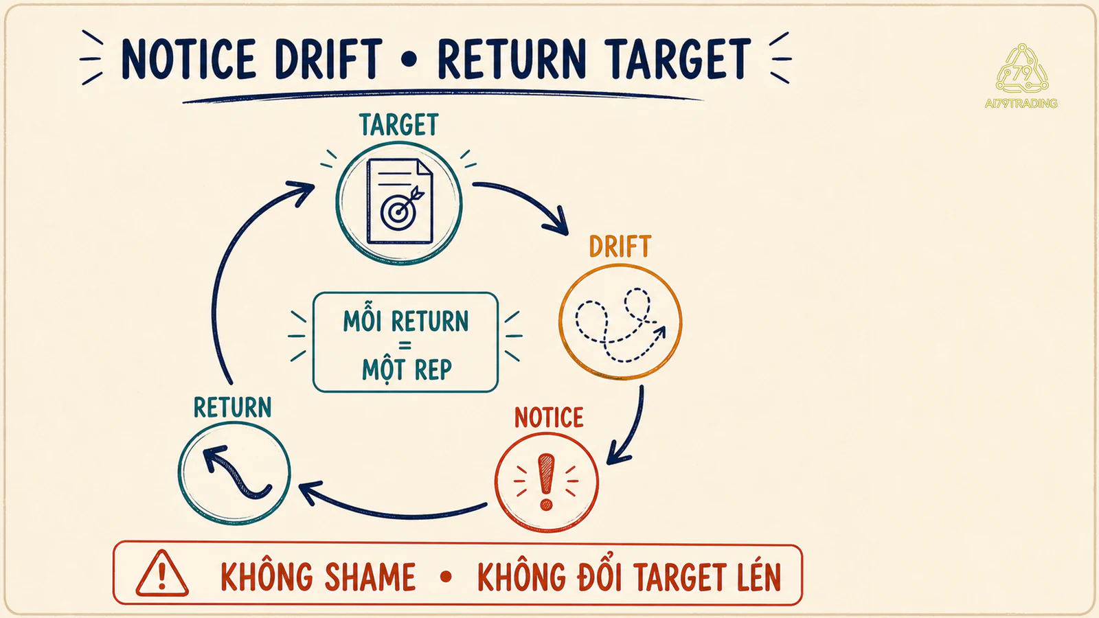 Loop drift notice return target