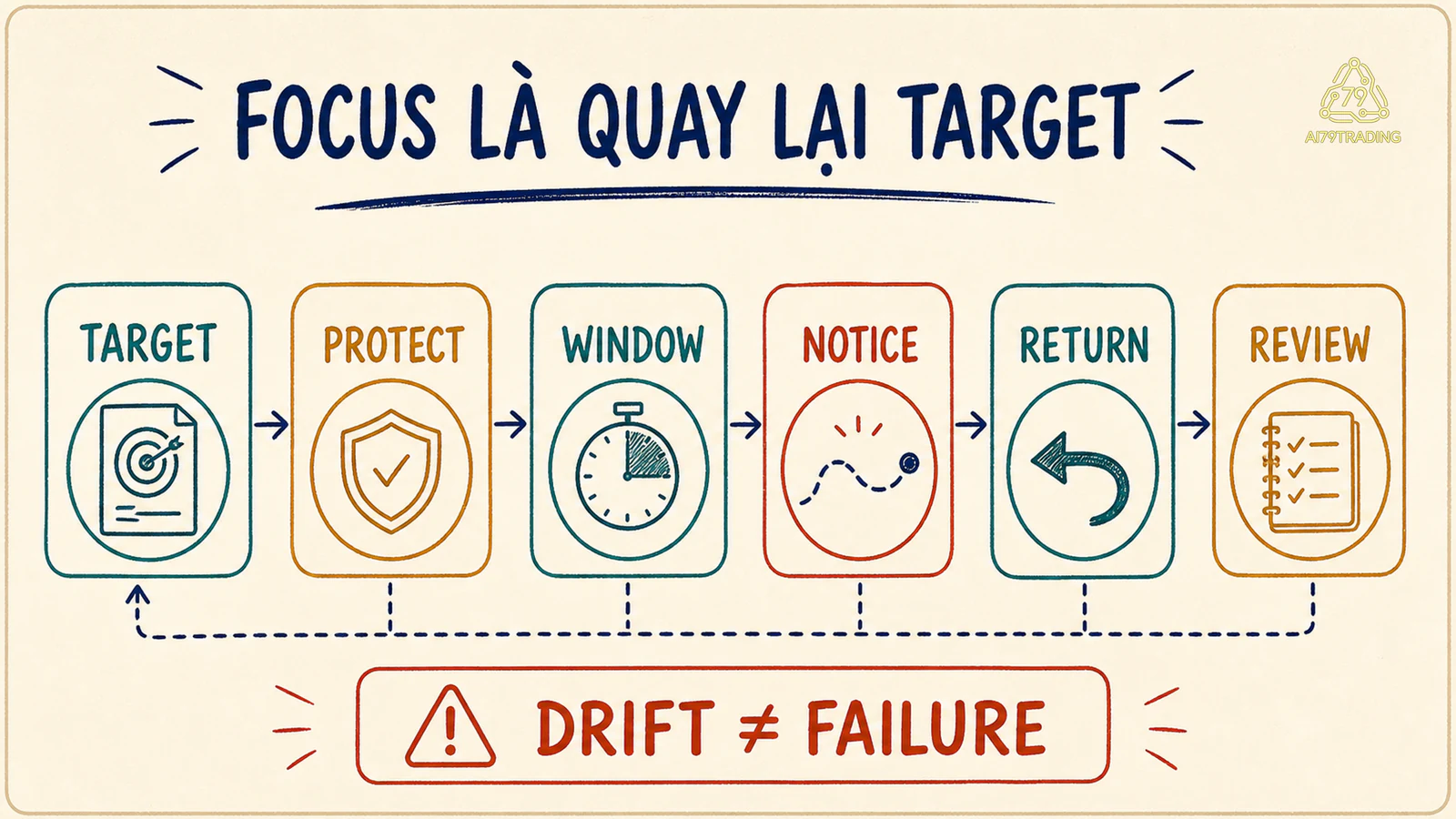 Flow target protect window notice return review