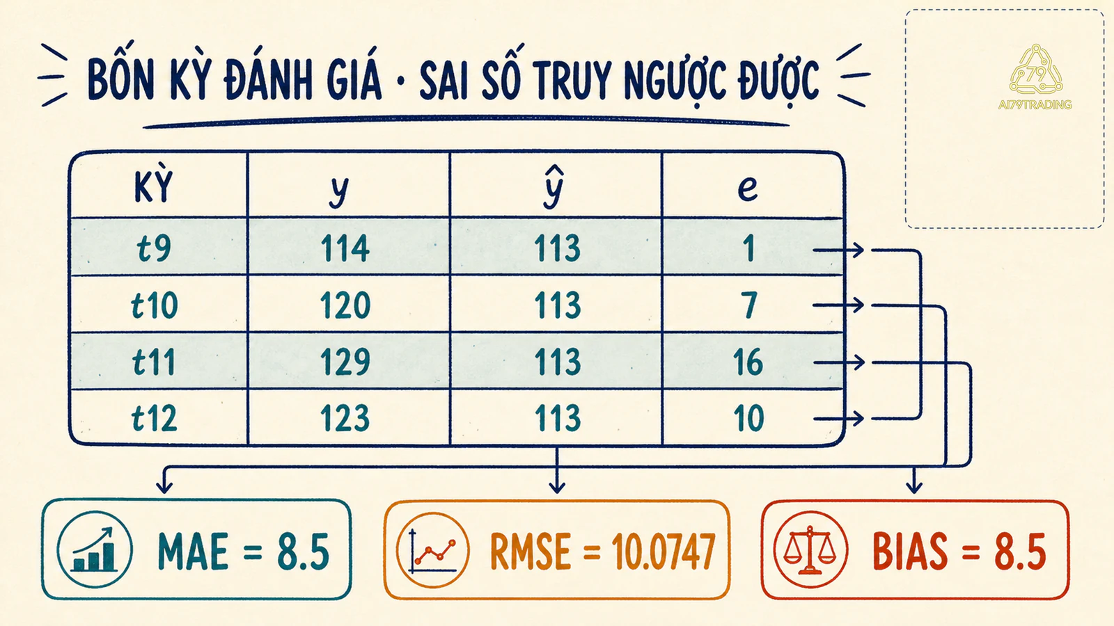 Bảng bốn kỳ từ dự báo và thực tế đến MAE, RMSE và độ chệch