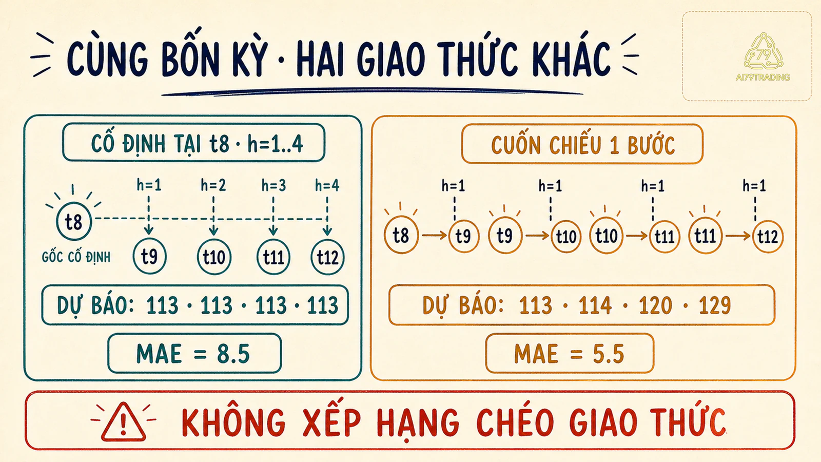 Một mốc cố định bốn bước được đặt cạnh bốn mốc cuốn chiếu một bước
