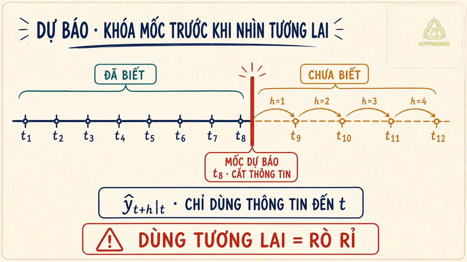 Dòng thời gian khóa dữ liệu đã biết, mốc cắt và bốn chân trời tương lai