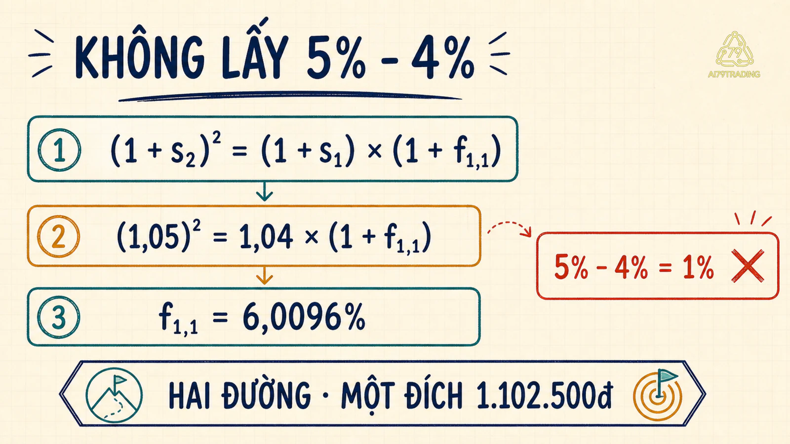 Phương trình hòa vốn suy forward 1y1y bằng 6,0096 phần trăm