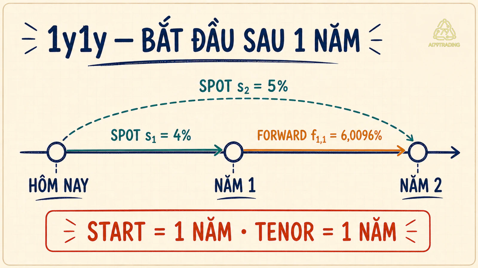Dòng thời gian từ hôm nay qua năm một tới năm hai với cửa sổ 1y1y