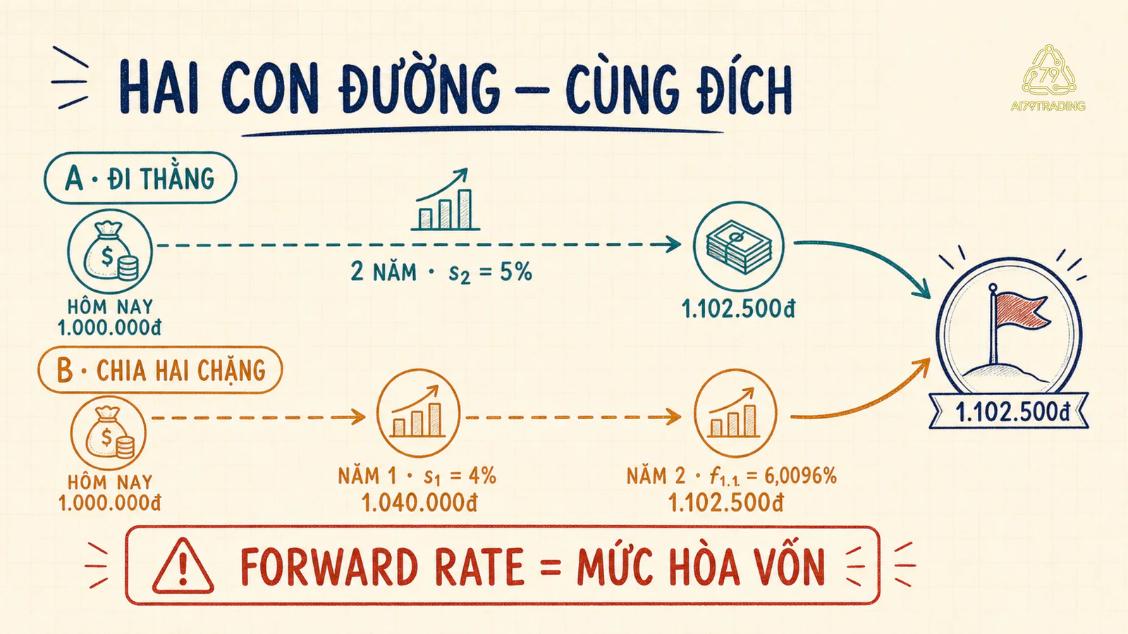 Hai con đường tăng trưởng từ hôm nay tới cùng giá trị cuối năm hai