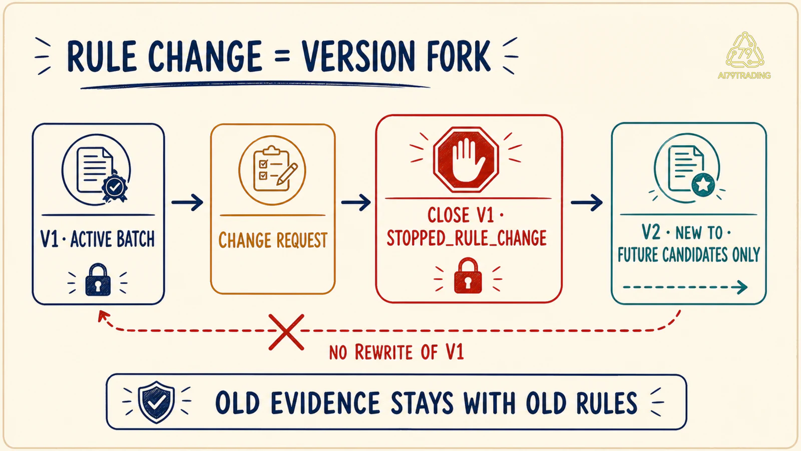 Rule change giữa batch đóng v1; v2 phải có T0 mới và chỉ nhận candidate tương lai