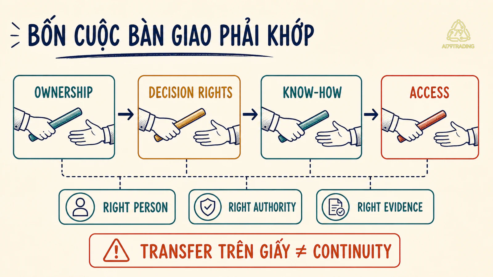Bốn cuộc bàn giao phải khớp khi chuyển tài sản và trách nhiệm