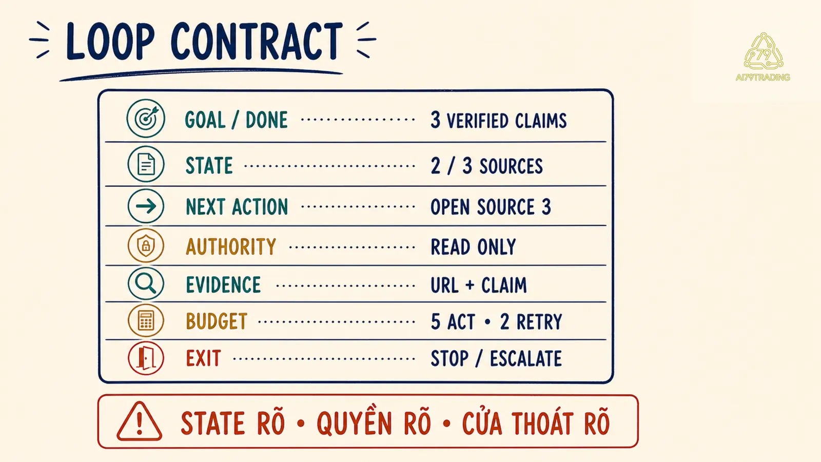 Loop Contract Card với goal state authority evidence budget và exit