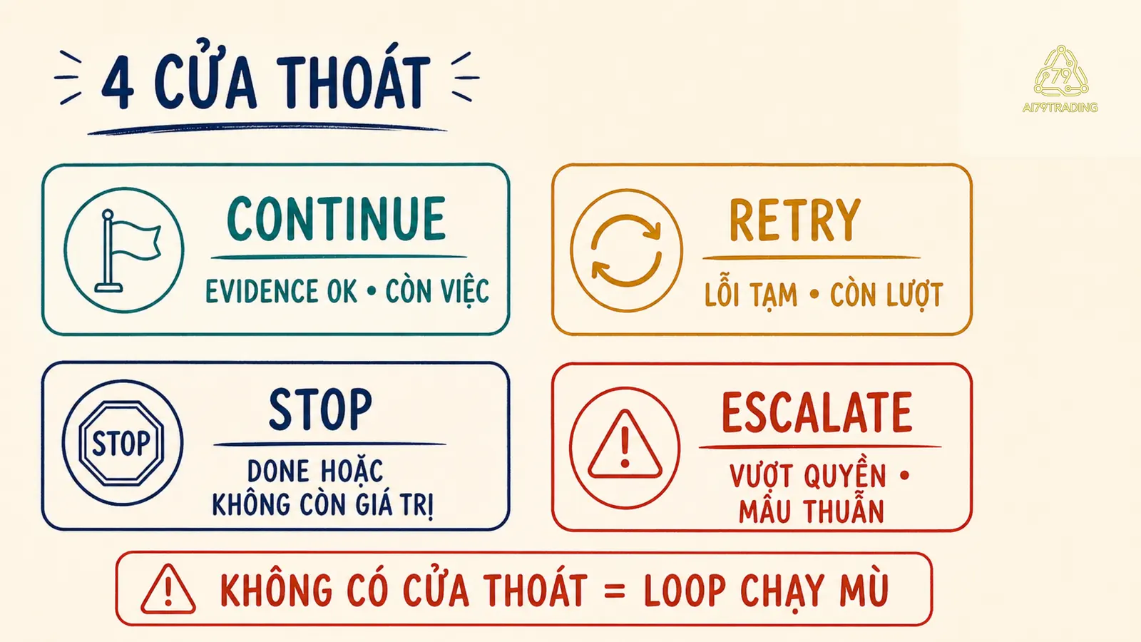 Bốn cửa continue retry stop và escalate theo evidence error budget