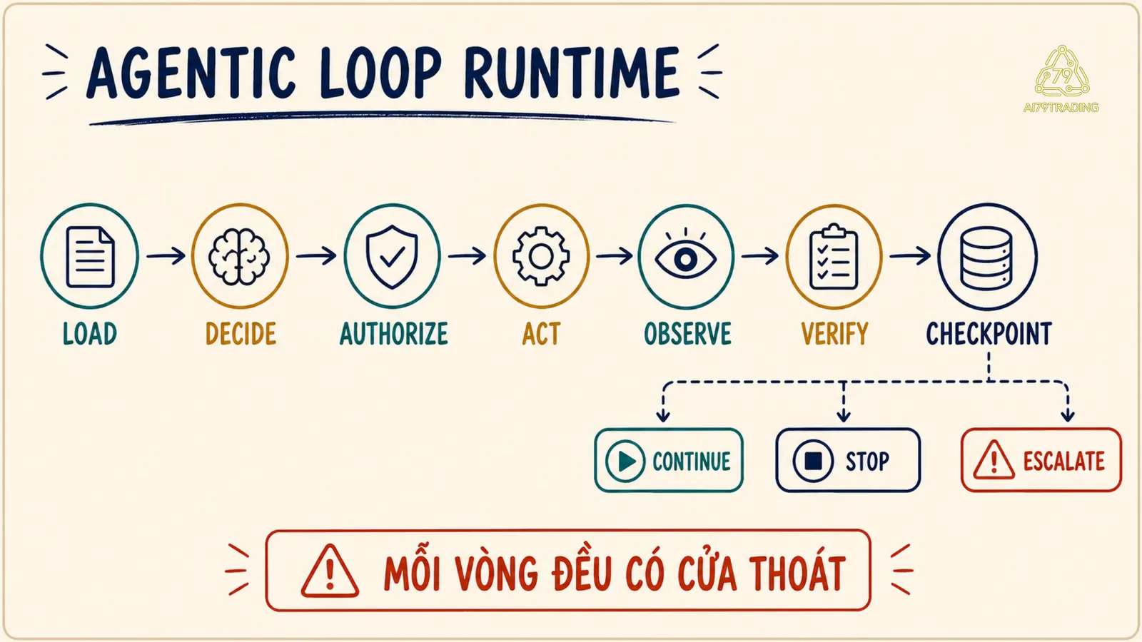 Runtime Agentic Loop từ load state đến checkpoint và các cửa thoát