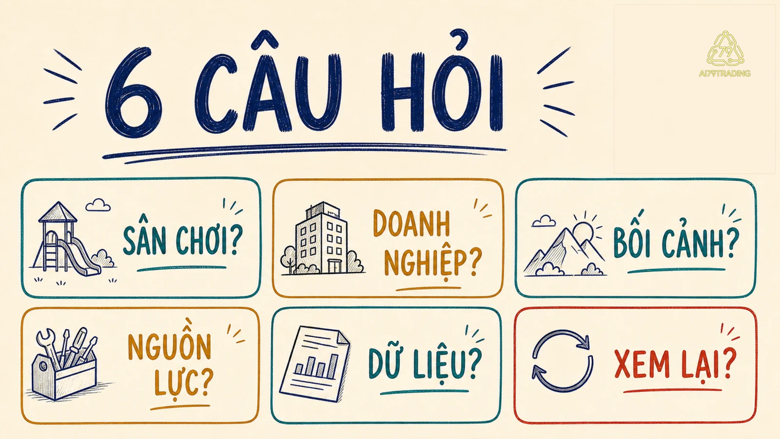 Sáu câu hỏi trước khi kết luận về sân chơi, doanh nghiệp, bối cảnh, nguồn lực, dữ kiện và xem lại