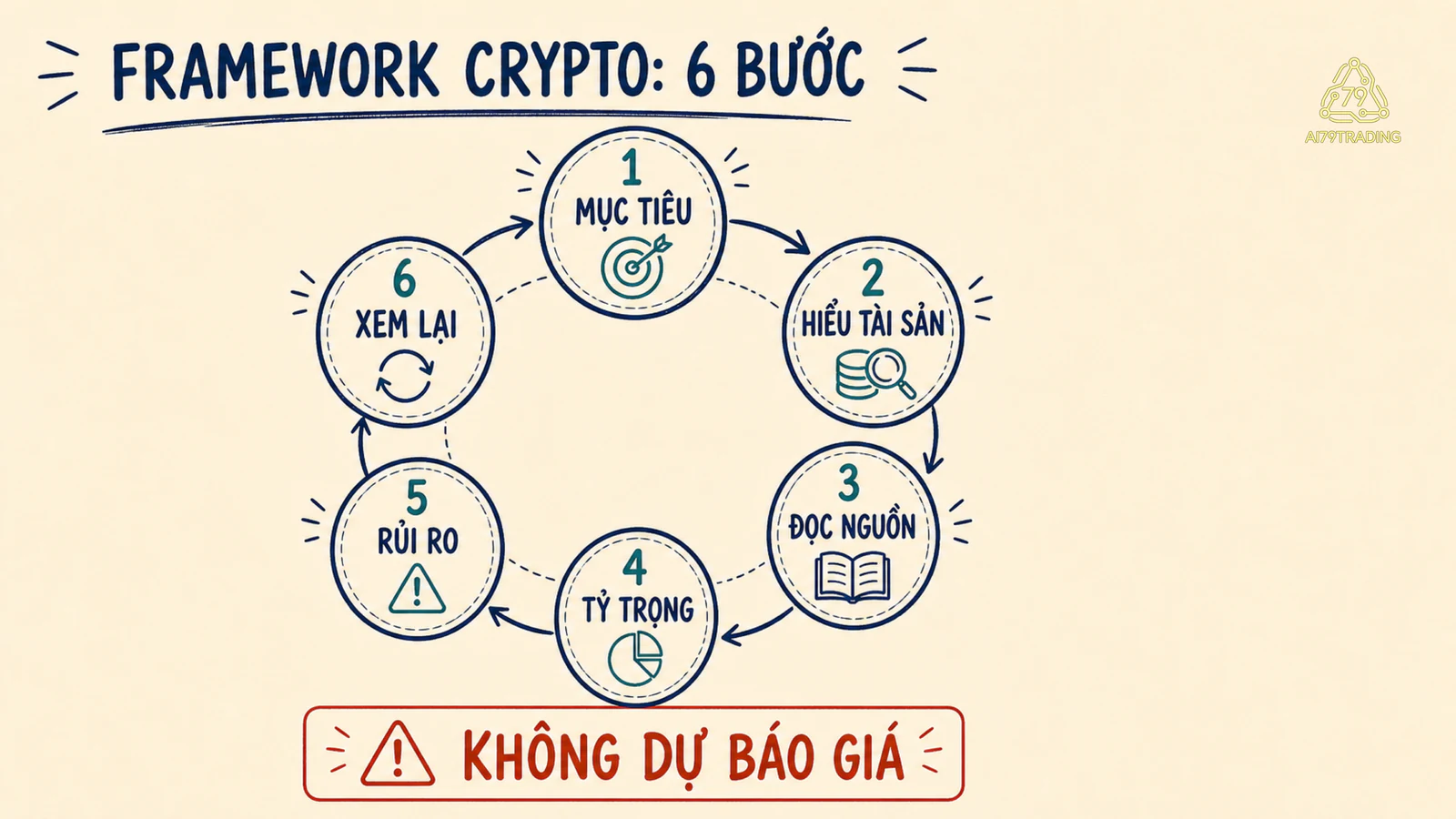 Vòng tròn sáu bước framework: mục tiêu, hiểu tài sản, đọc nguồn, tỷ trọng, rủi ro và xem lại; cảnh báo không dự báo giá