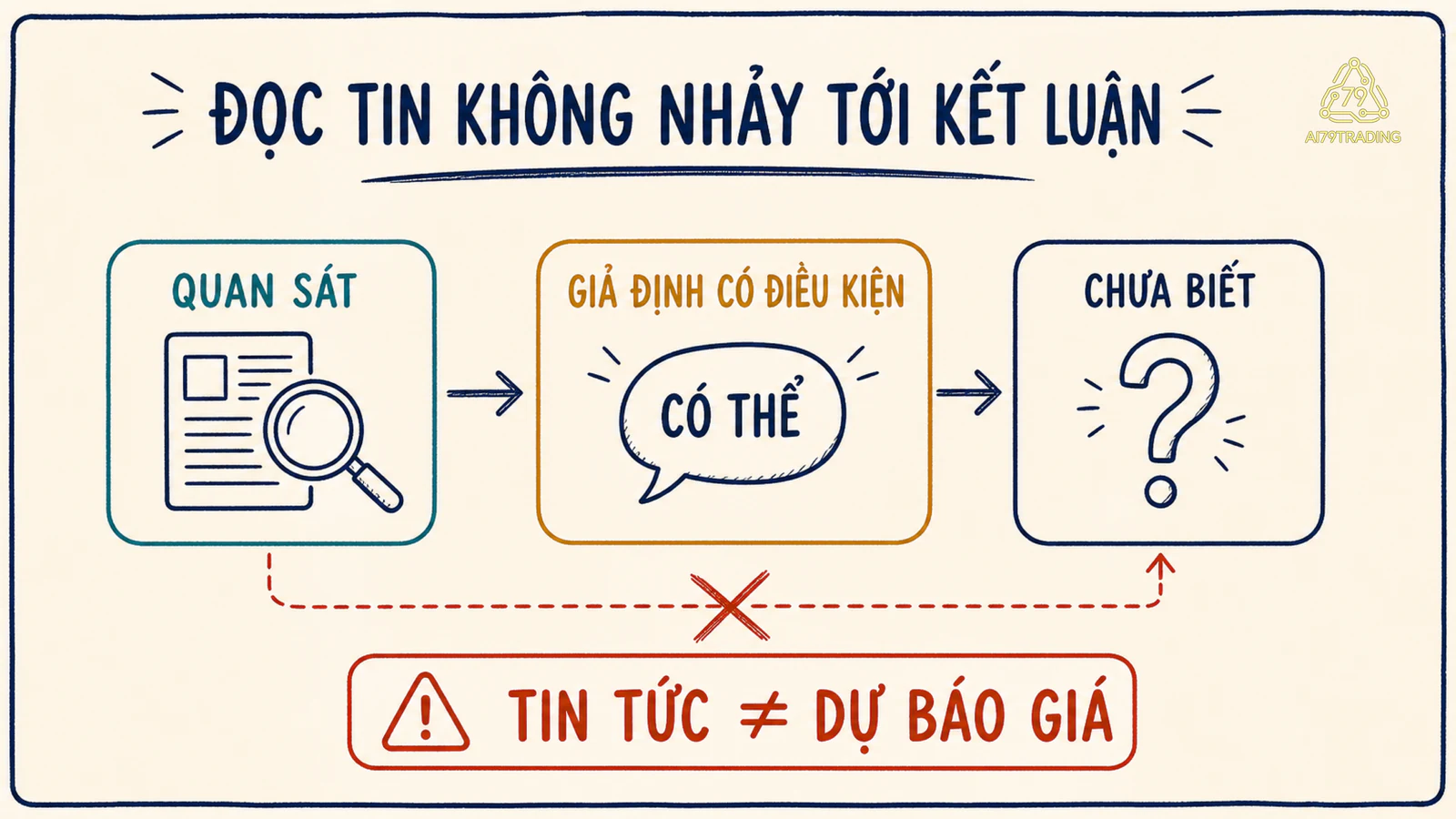 Ba cột quan sát, giả định có điều kiện và chưa biết; mũi tên nhắc không nhảy thẳng từ tin tức sang kết luận