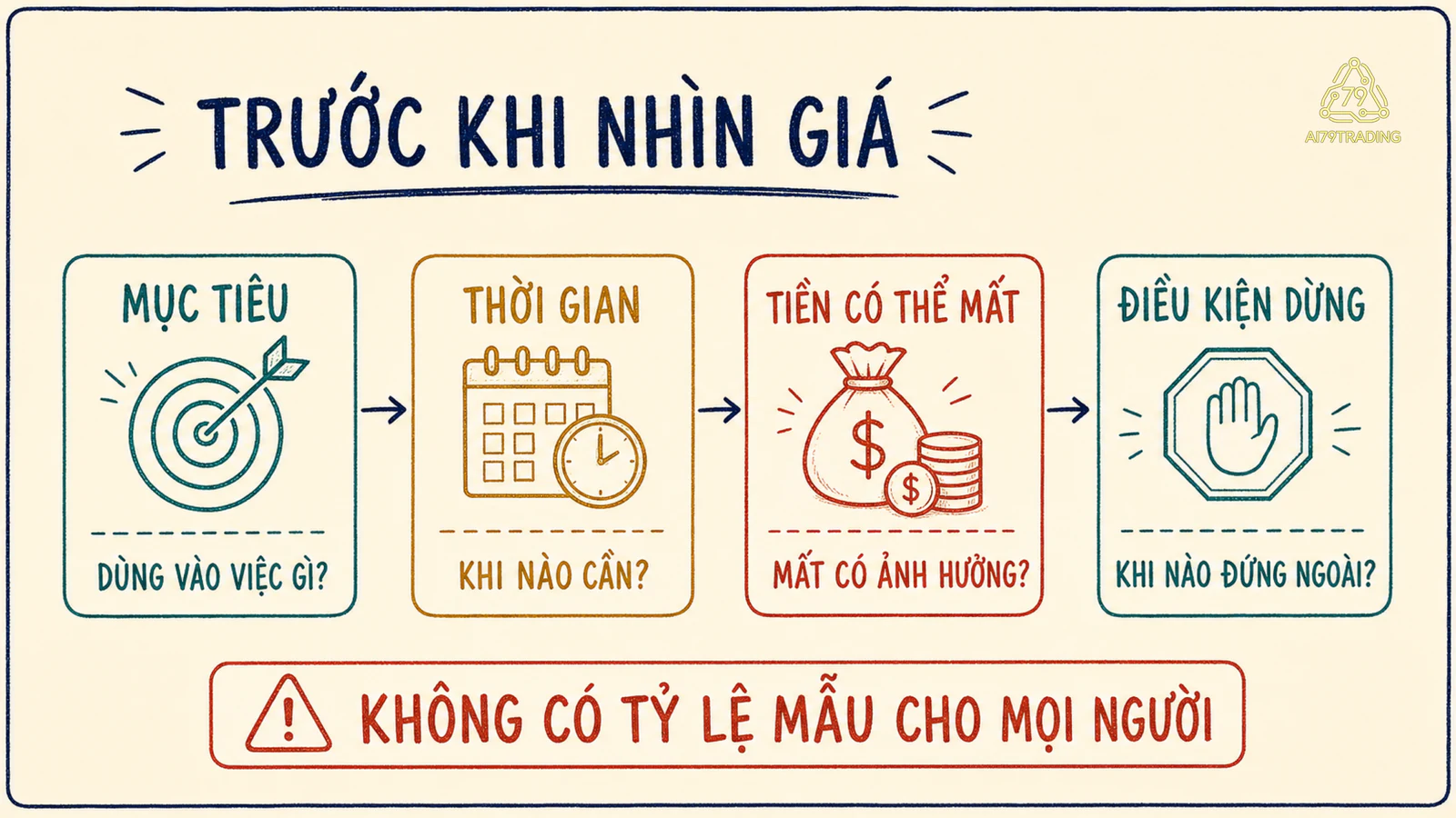 Bảng mục tiêu gồm thời gian cần tiền, ngân sách học, khoản thiết yếu và điều kiện dừng