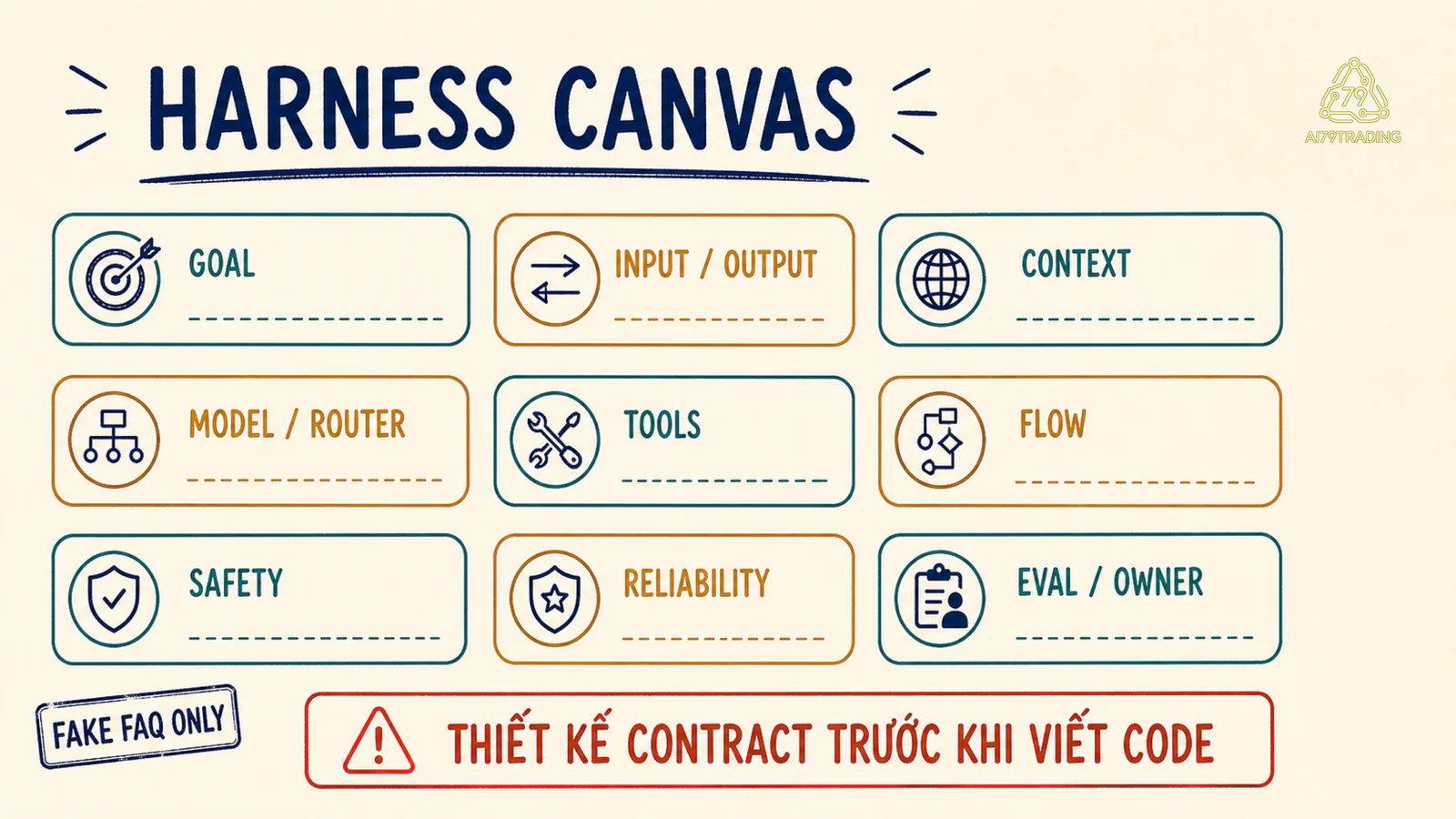 Harness Canvas gồm goal input output context model router tools flow safety reliability eval và owner
