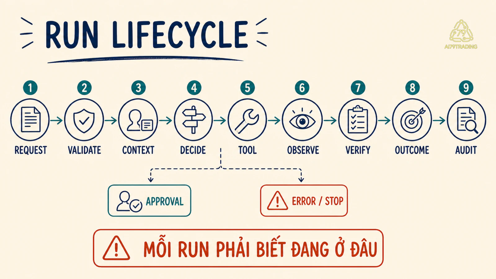 Một run đi qua request validate context decide tool observe verify outcome và audit