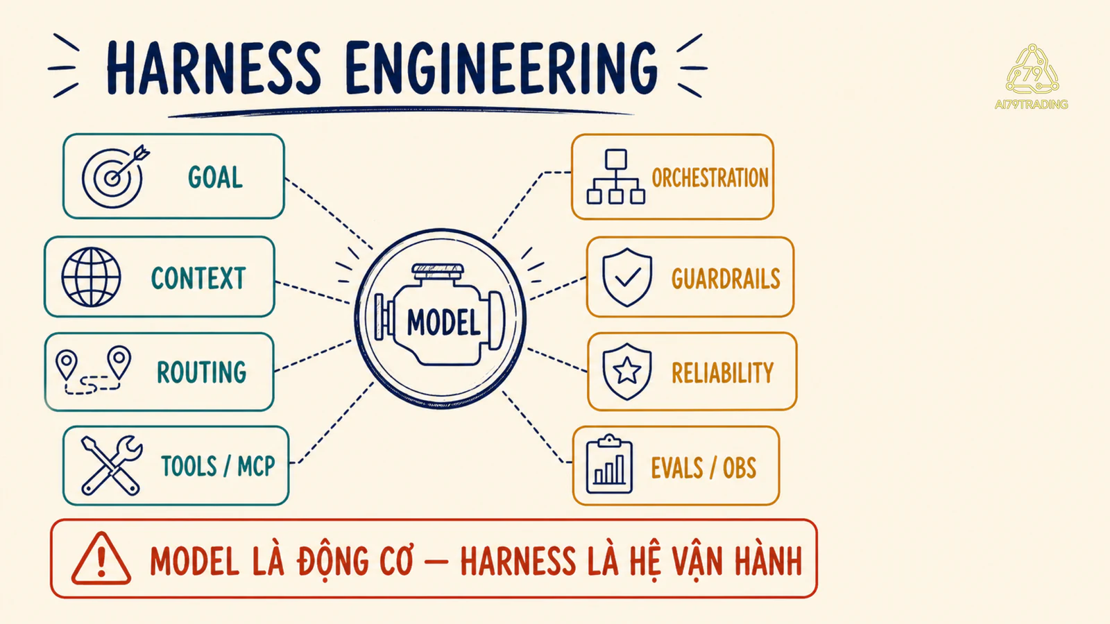 Model ở giữa tám lớp harness gồm goal context routing tools orchestration guardrails reliability và evals