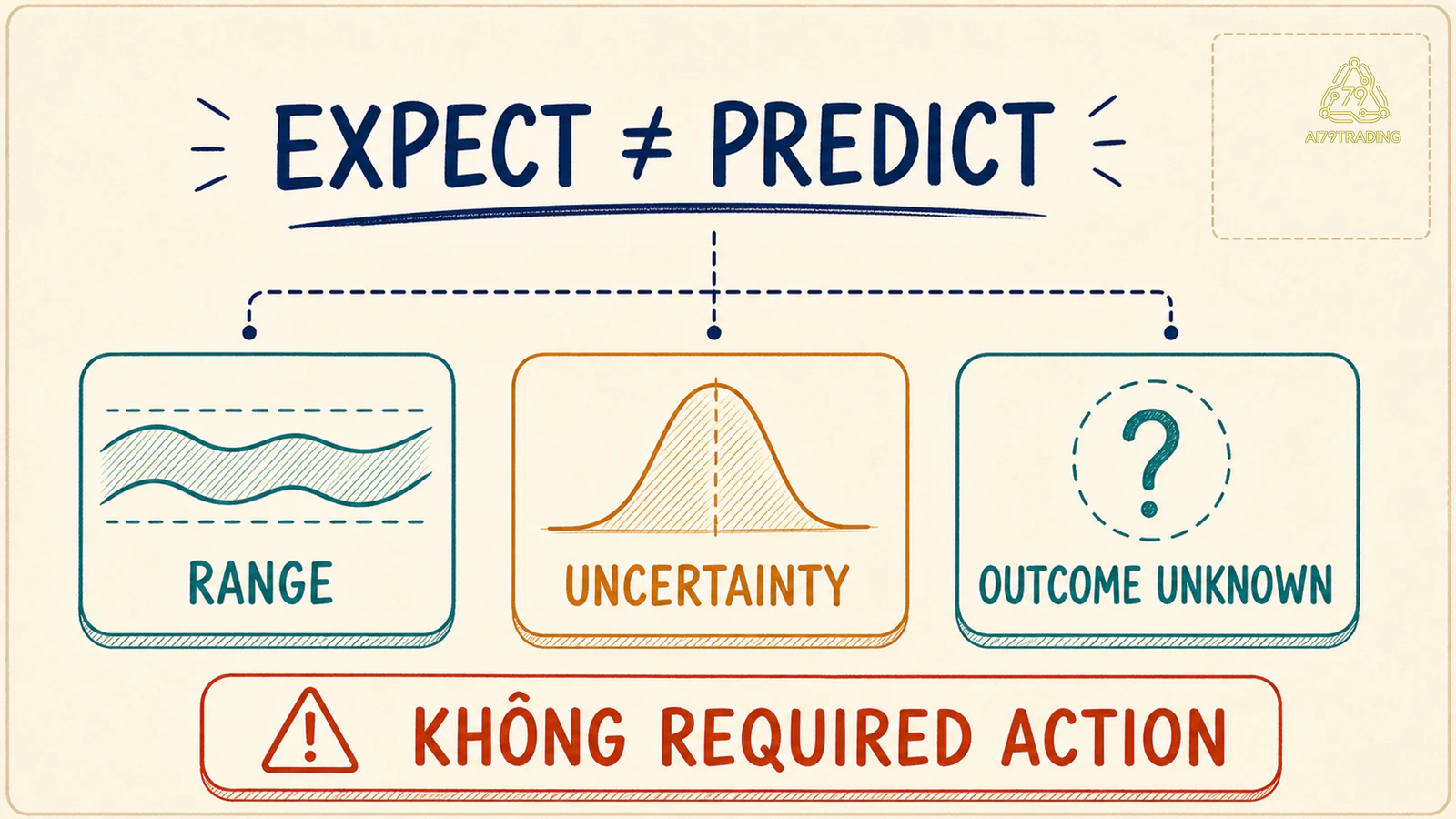 Expect giữ range uncertainty và outcome unknown