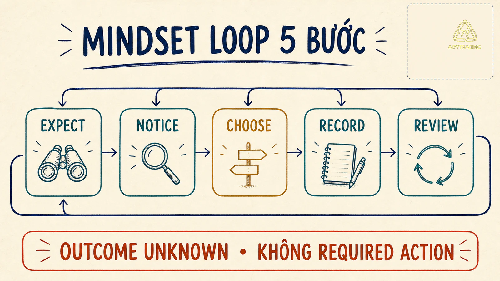 Framework Mindset gồm năm bước từ expect đến review