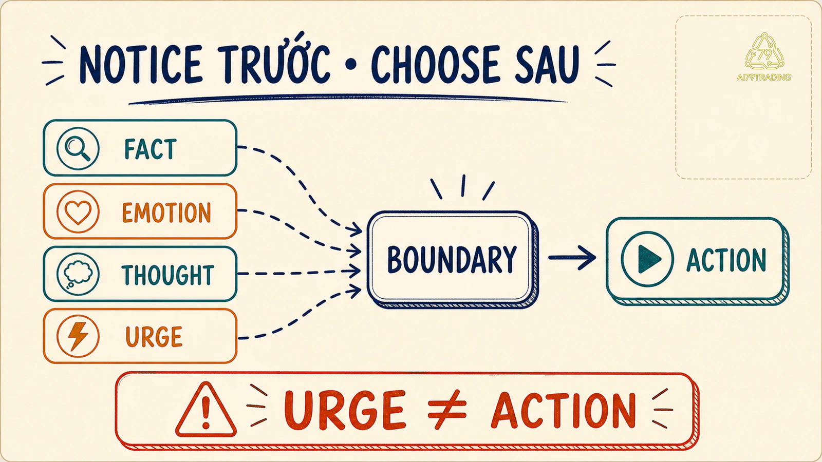 Fact emotion thought và urge đi qua boundary trước action