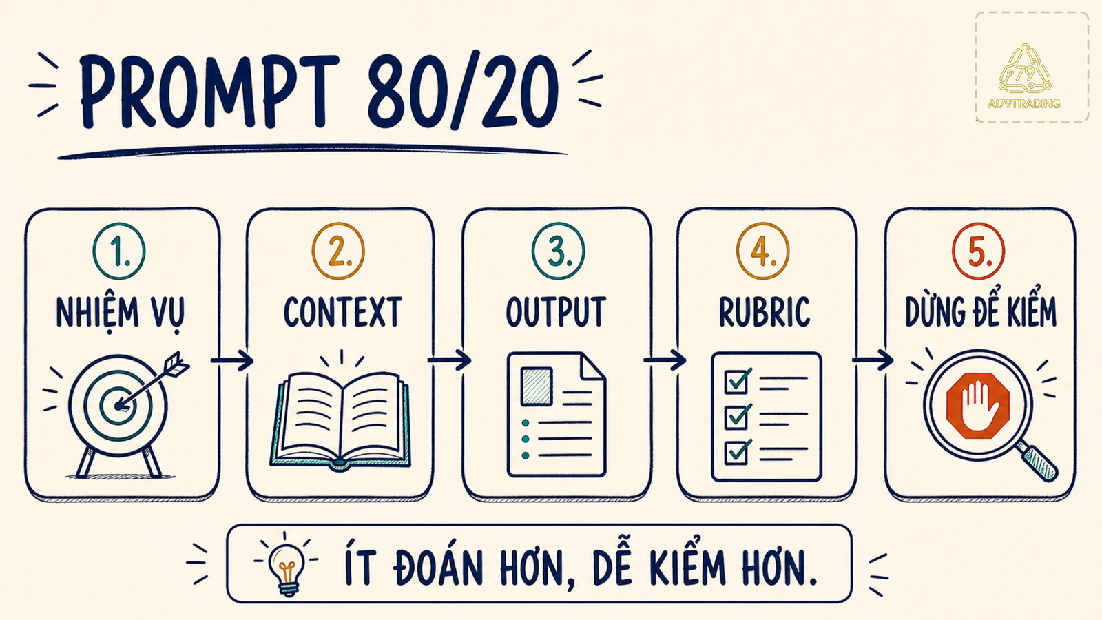 Năm ô của framework prompt engineering 80/20