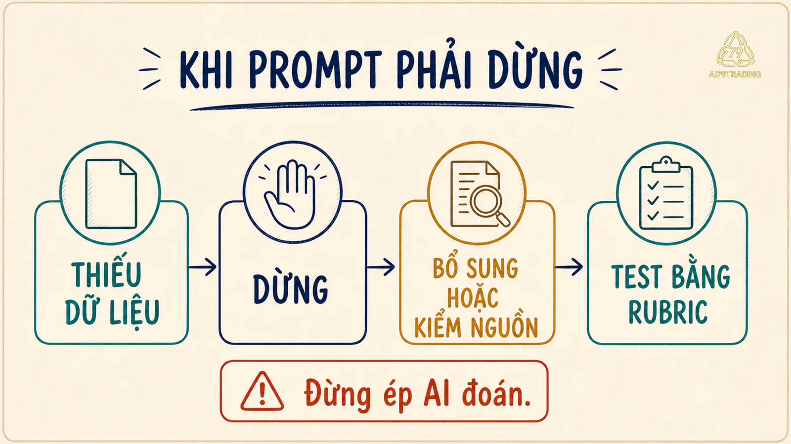 Luồng kiểm giới hạn: thiếu dữ liệu thì dừng, có dữ liệu thì test bằng rubric