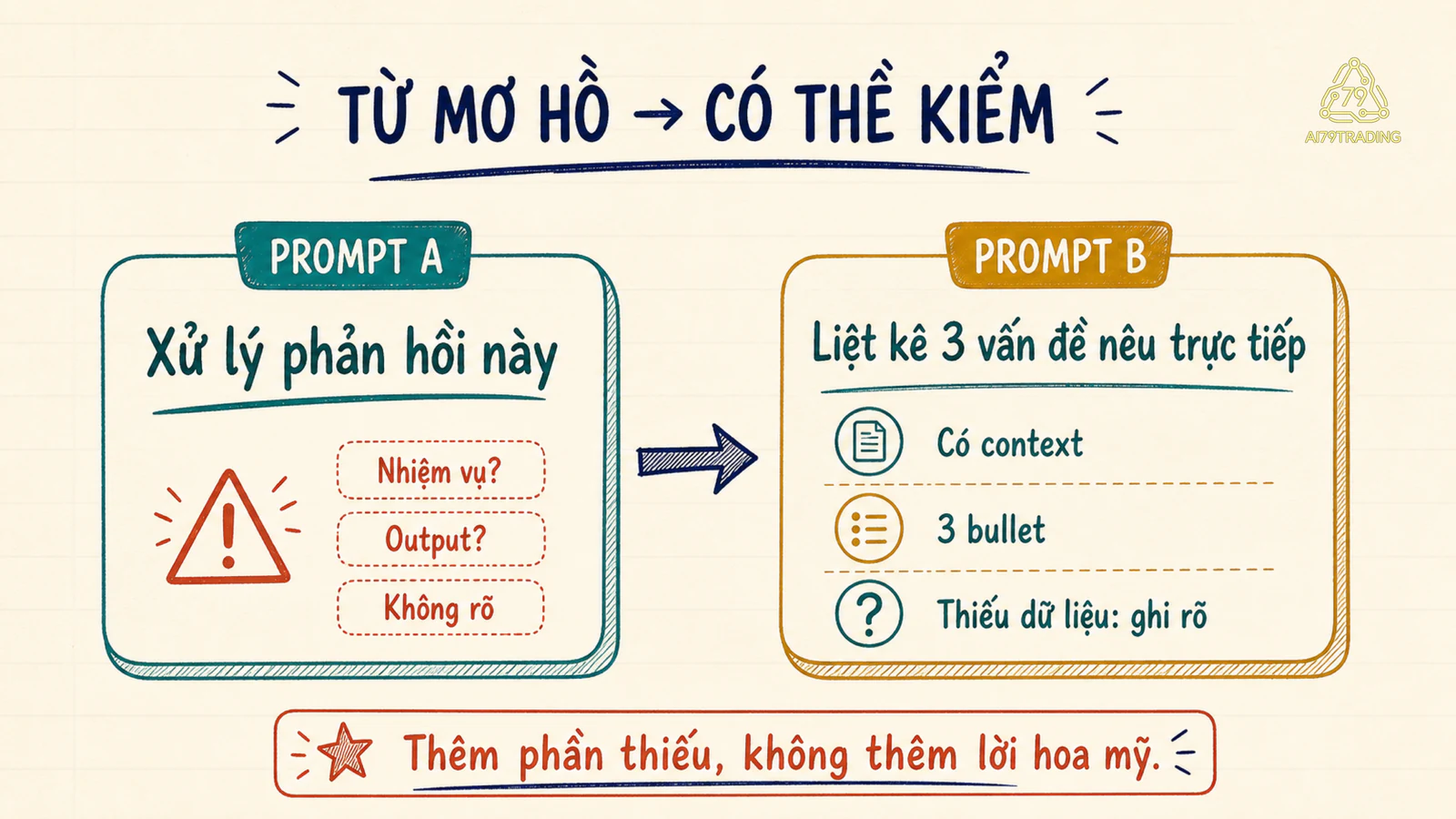 Prompt mơ hồ và prompt năm ô cho cùng một phản hồi khách hàng giả