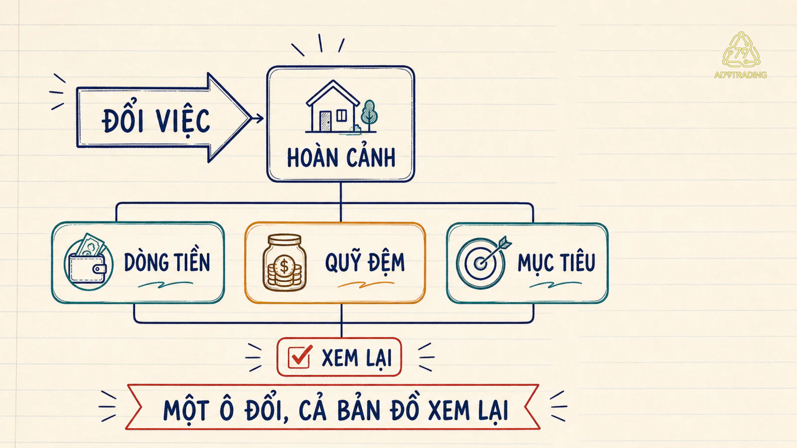 Bản đồ thay đổi công việc của Lan nối hoàn cảnh dòng tiền quỹ đệm mục tiêu và ngày rà soát