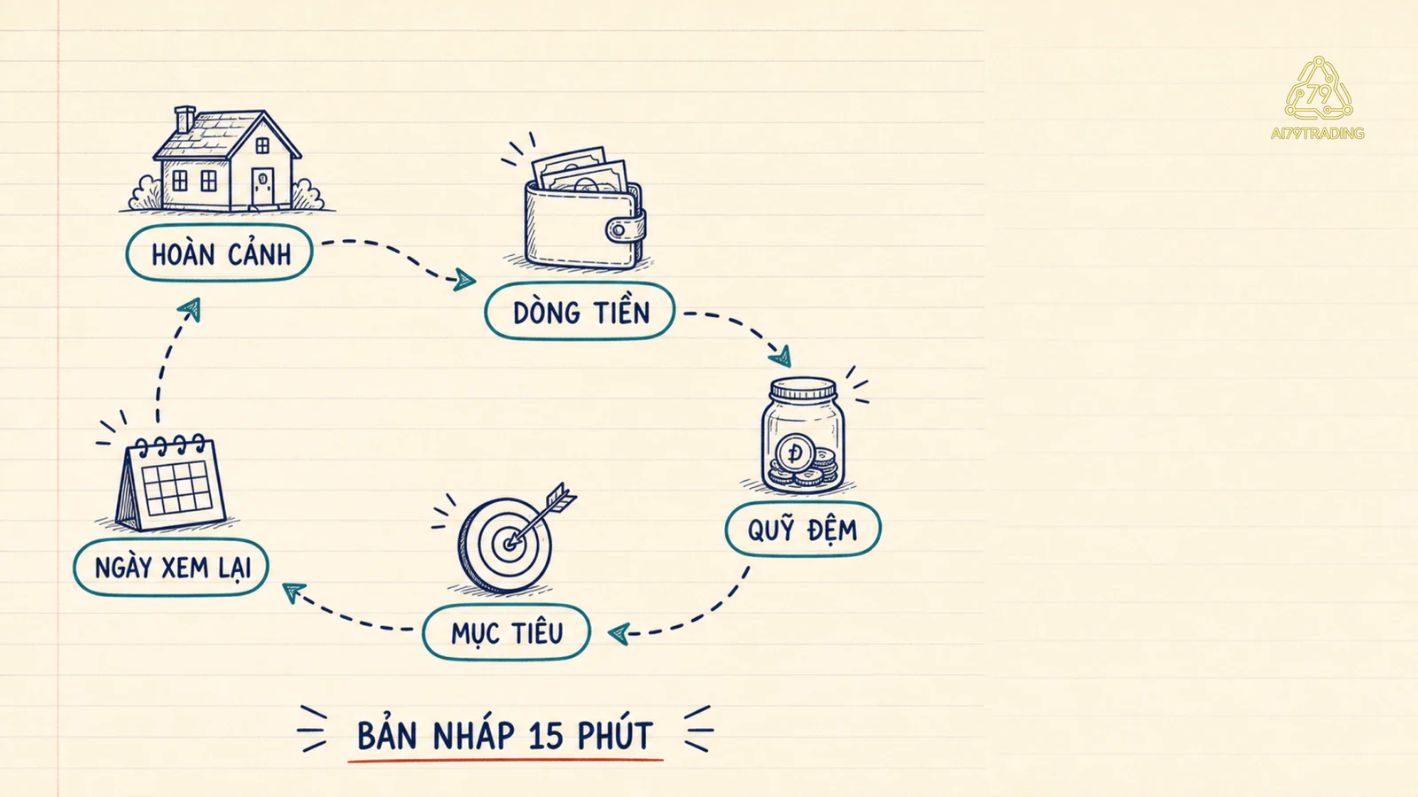 Bản đồ thực hành 15 phút với năm ô của Lan và một ô chưa rõ cần hẹn ngày rà soát