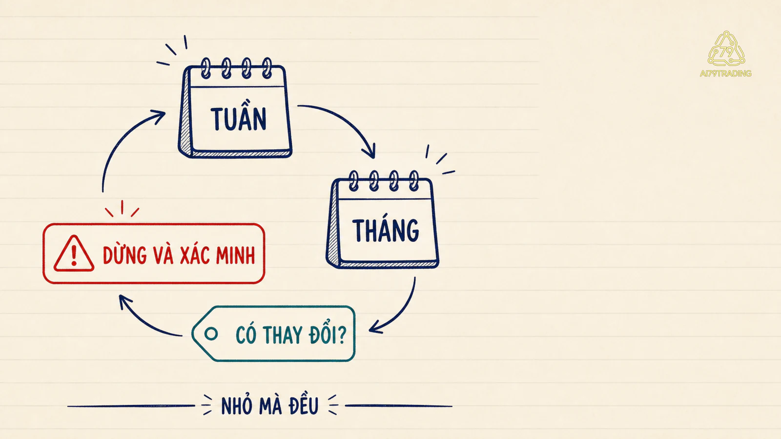 Checklist tuần và tháng gồm tiền vào hạn chi bắt buộc quỹ đệm mục tiêu thay đổi và điểm dừng