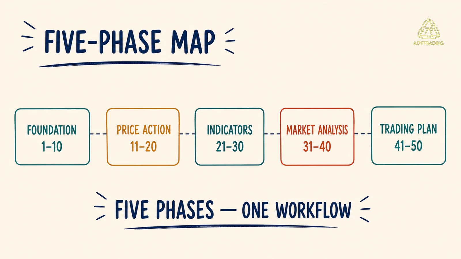 Bản đồ năm phase từ foundation tới trading plan