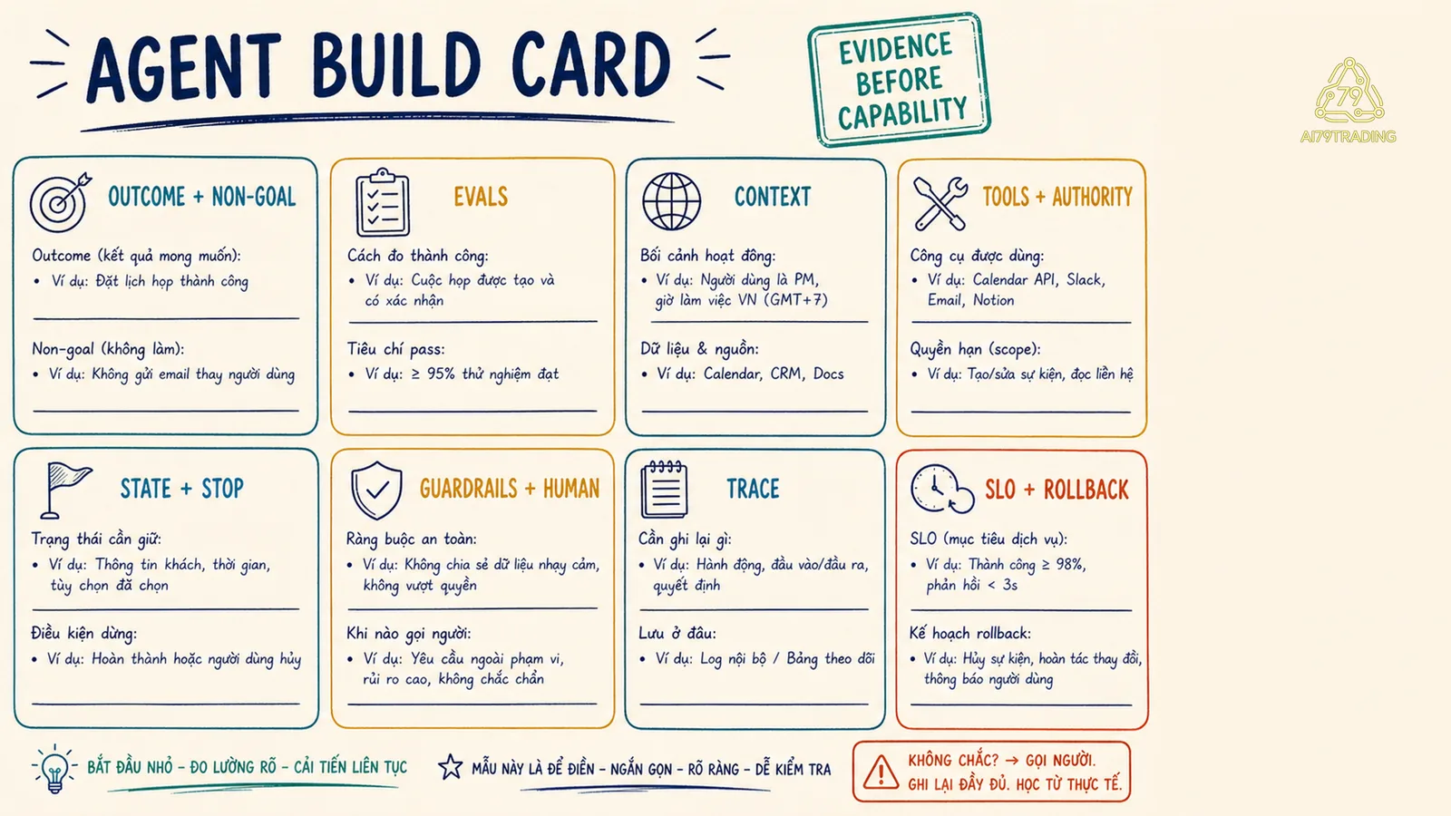 Agent Build Card từ outcome đến SLO