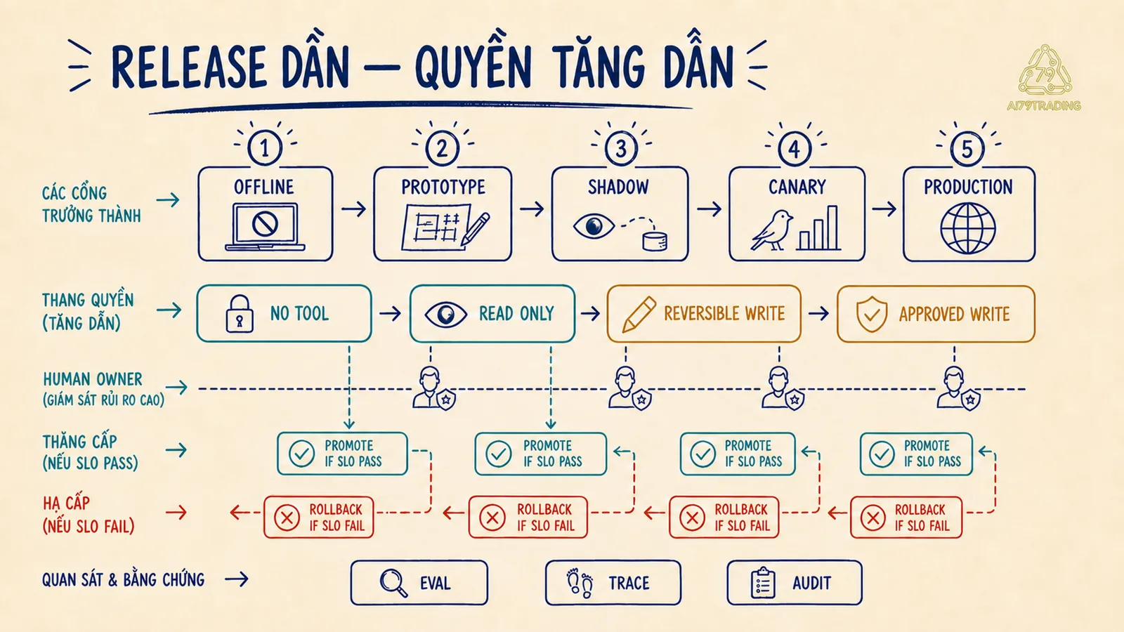 Release theo từng mức quyền và rollback