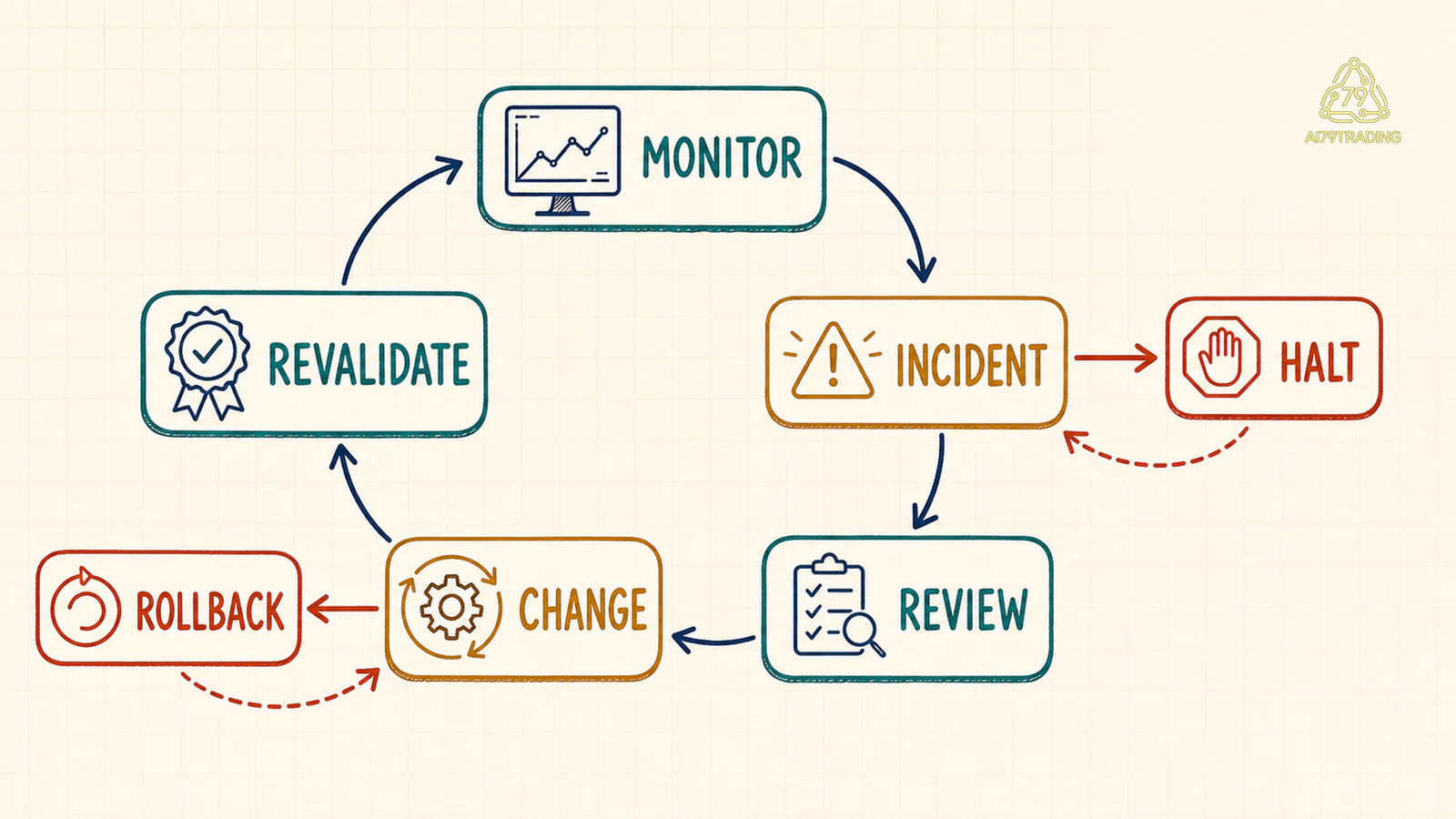 Vòng vận hành monitor, incident, review, change, revalidate với nhánh halt và rollback