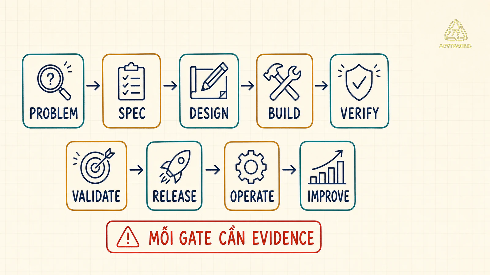 Roadmap chín gate xây dựng EA từ problem đến improve, mỗi gate cần evidence