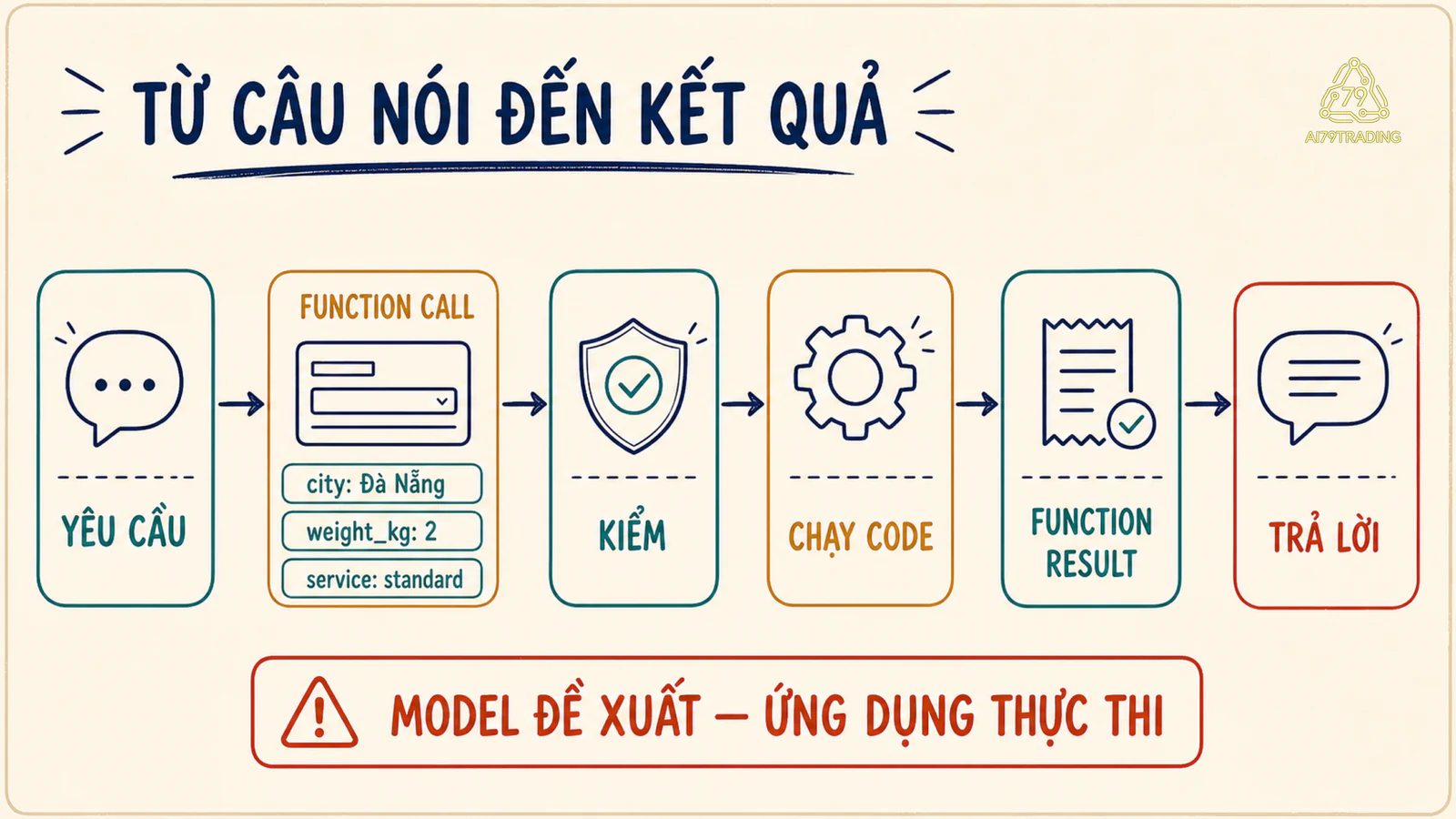 Sơ đồ yêu cầu báo giá đi qua function call, kiểm, chạy code, function result rồi thành câu trả lời