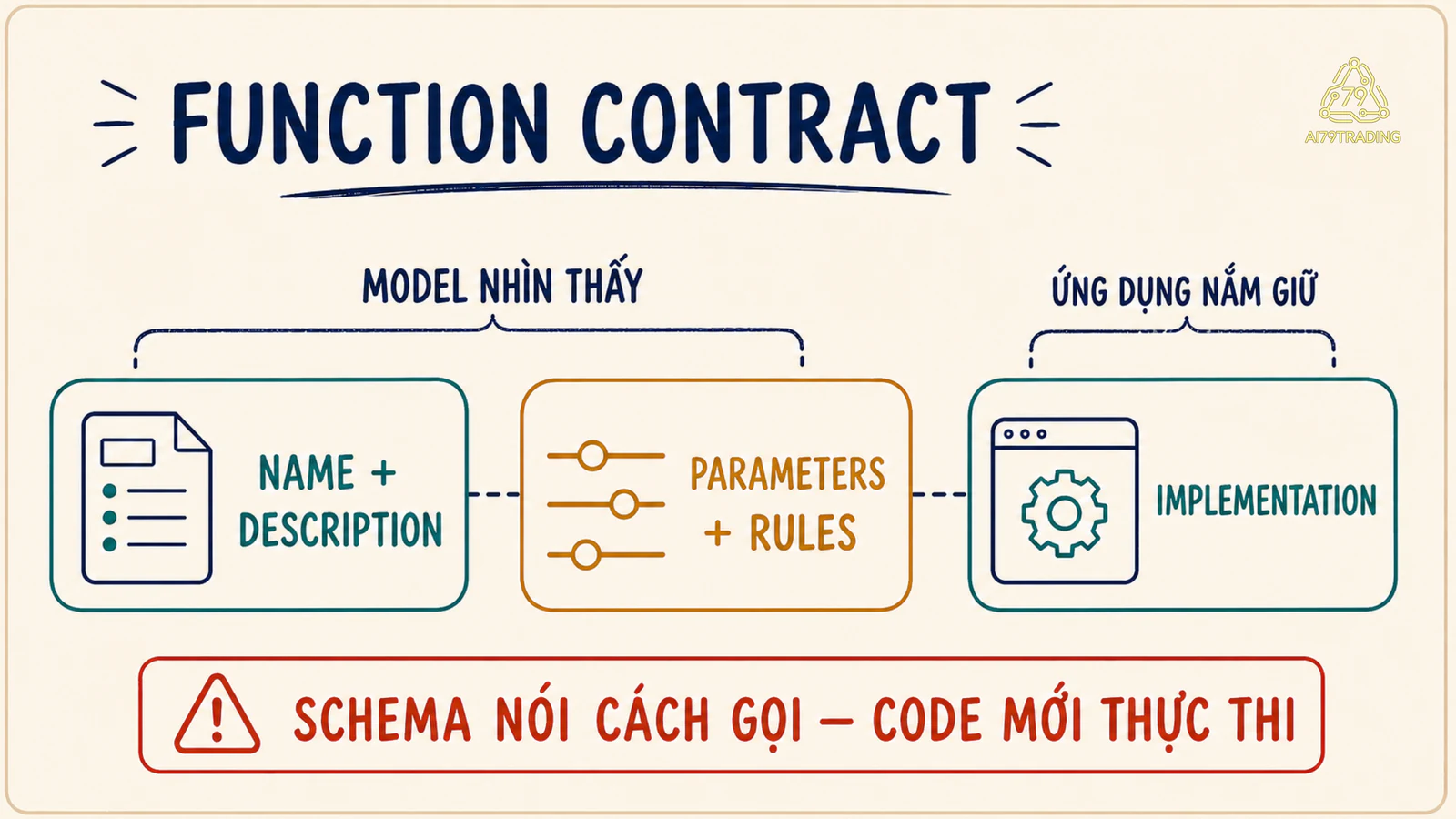 Sơ đồ function contract gồm name và description, parameters và rules ở phía model, còn implementation nằm phía ứng dụng