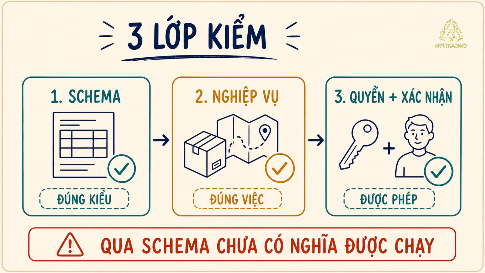 Ba lớp kiểm function call gồm schema đúng kiểu, nghiệp vụ đúng việc và quyền cùng xác nhận