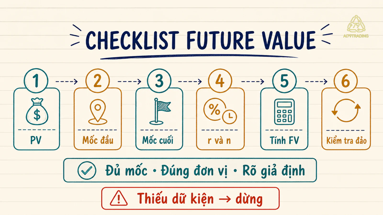 Checklist sáu bước tính Future Value và kiểm tra ngược về Present Value