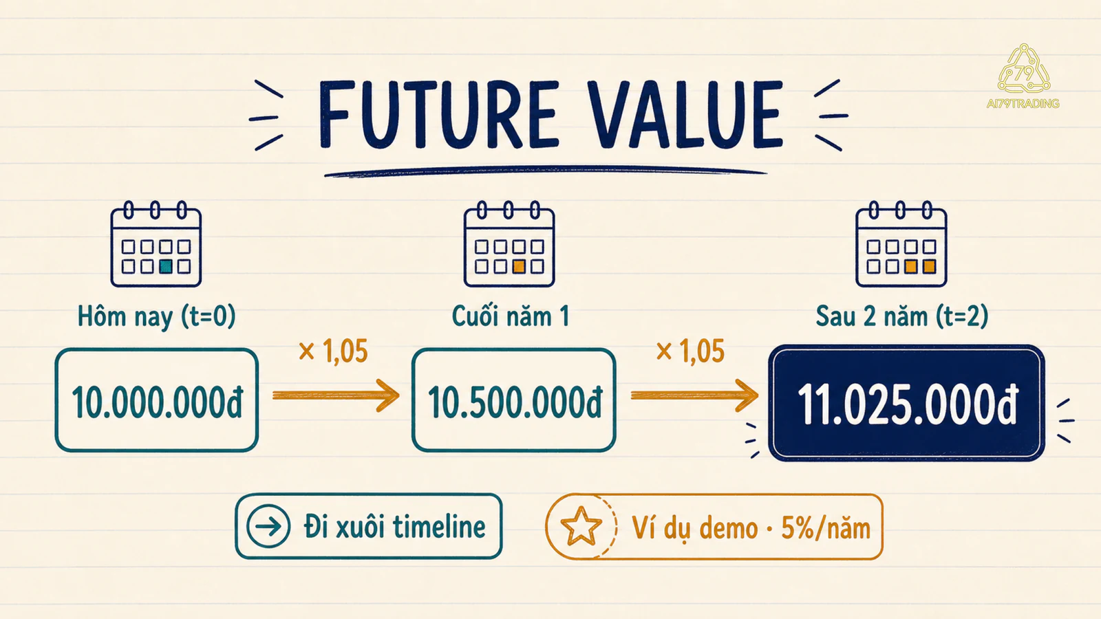 Timeline ghép lãi 10 triệu đồng hôm nay thành 11,025 triệu đồng sau hai năm