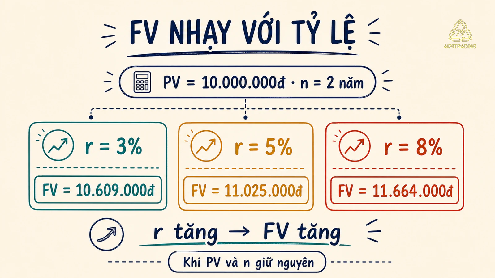 Ba Future Value của cùng 10 triệu đồng khi tỷ lệ mỗi năm thay đổi