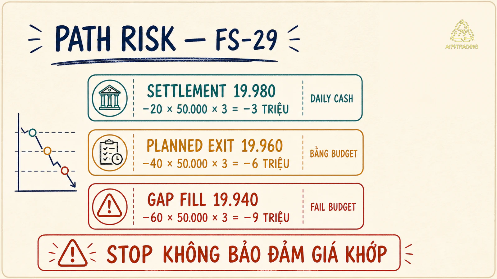 Ba đường đi P&amp;L FS-29
