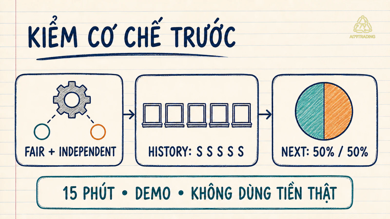Practice kiểm token công bằng độc lập với history năm lần sấp và next probability 50 trên 50