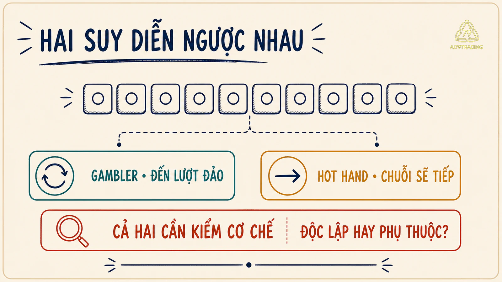 Hai suy diễn trái ngược gồm Gambler chờ đảo chiều và Hot Hand chờ chuỗi tiếp diễn