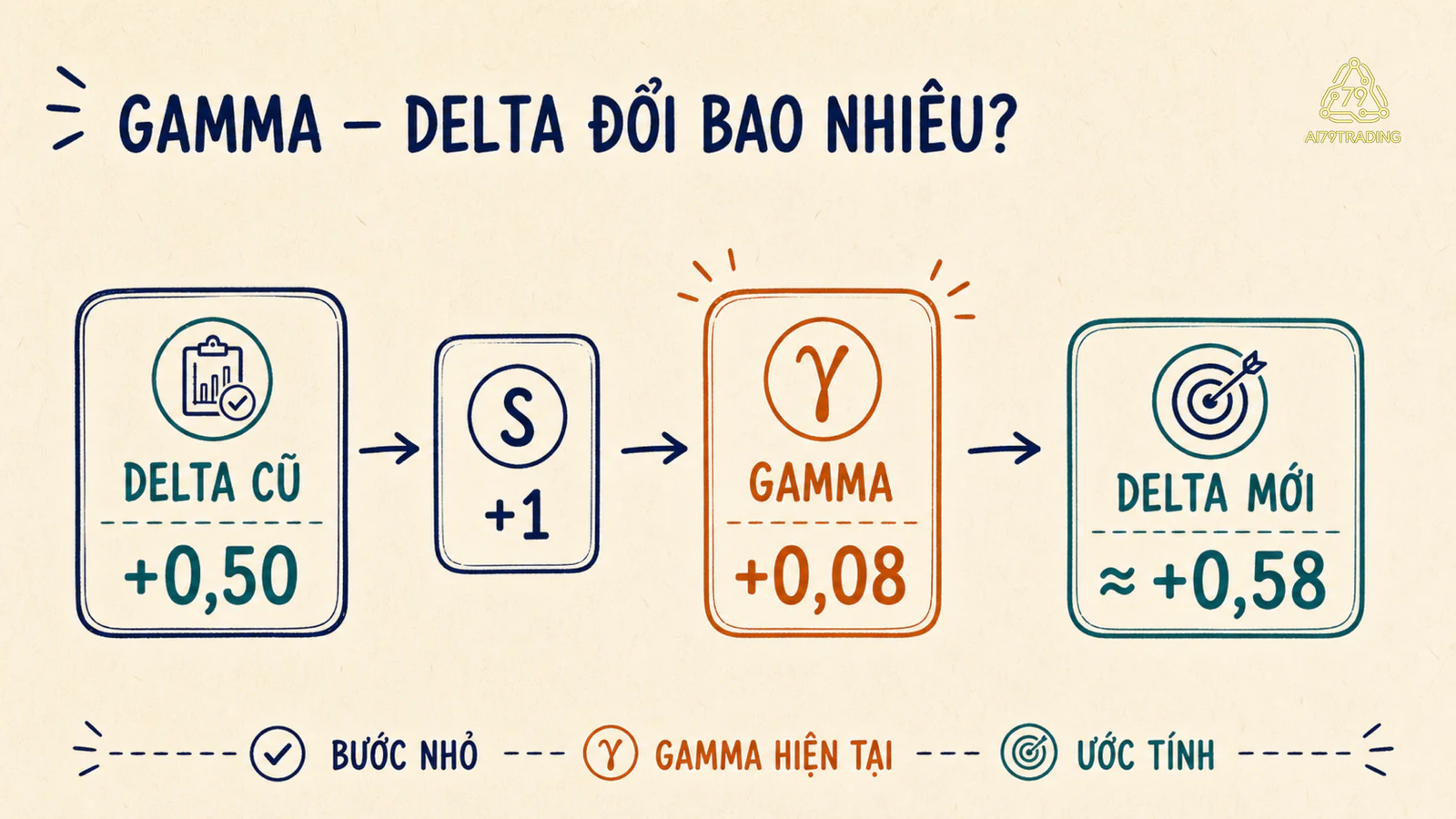 Gamma cập nhật Delta sau một bước S