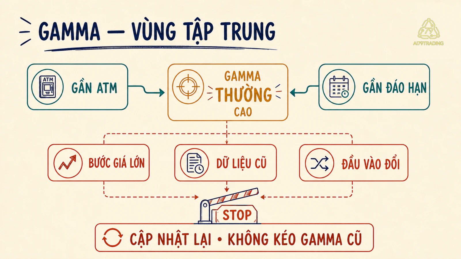 Vùng Gamma thường tập trung và cổng dừng